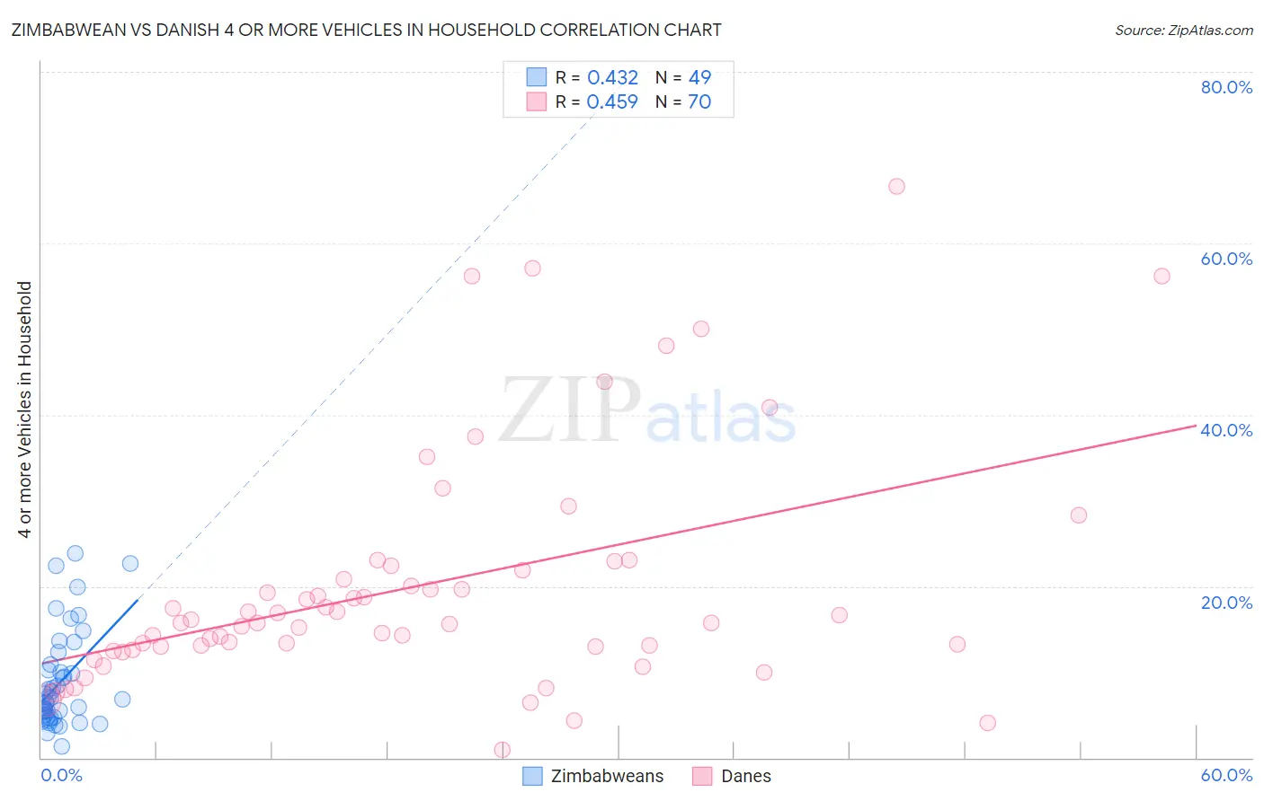 Zimbabwean vs Danish 4 or more Vehicles in Household