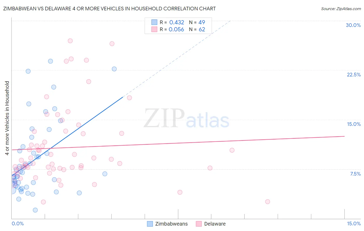 Zimbabwean vs Delaware 4 or more Vehicles in Household
