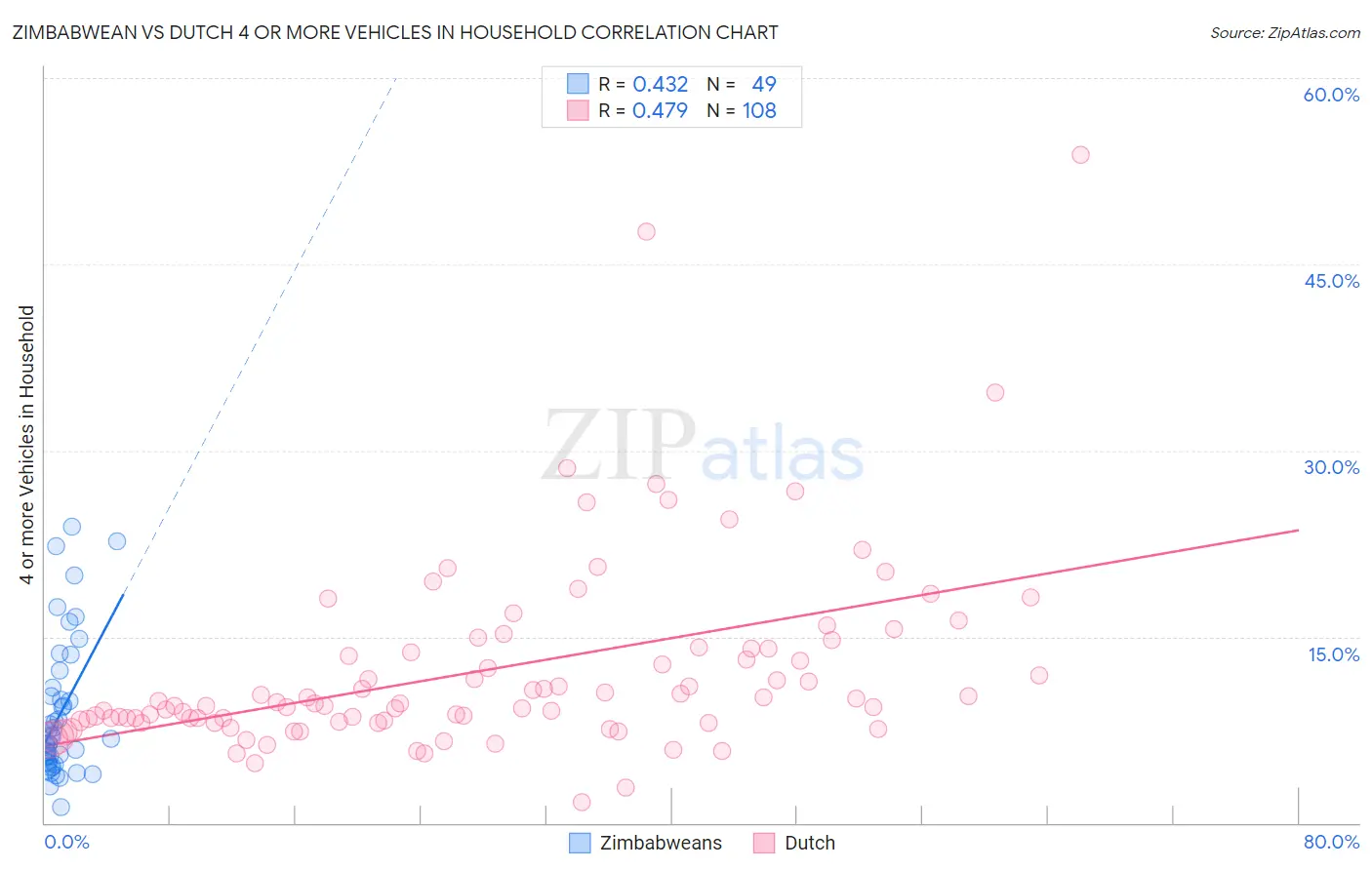 Zimbabwean vs Dutch 4 or more Vehicles in Household