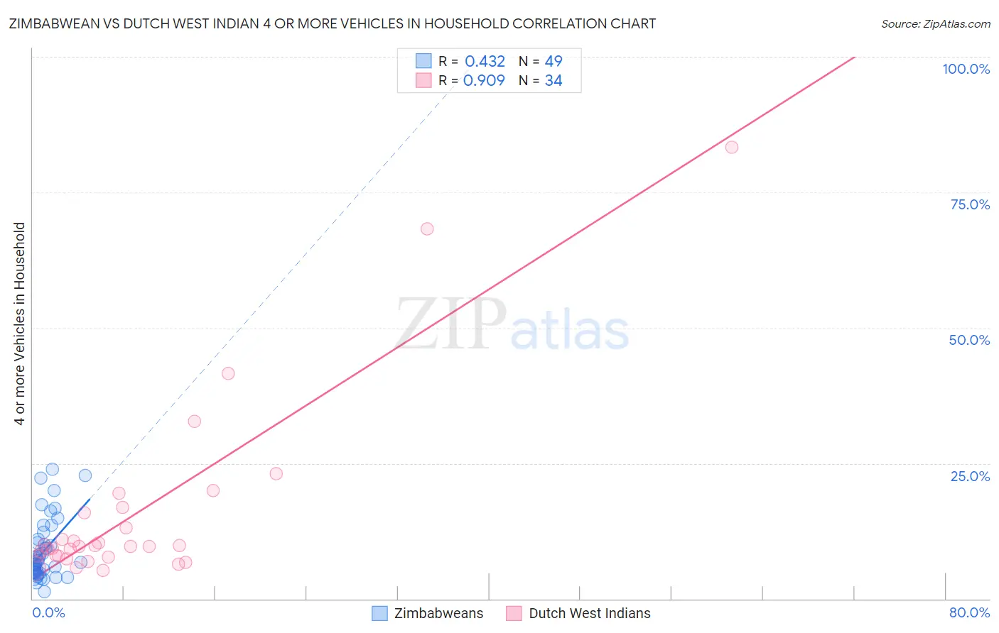 Zimbabwean vs Dutch West Indian 4 or more Vehicles in Household
