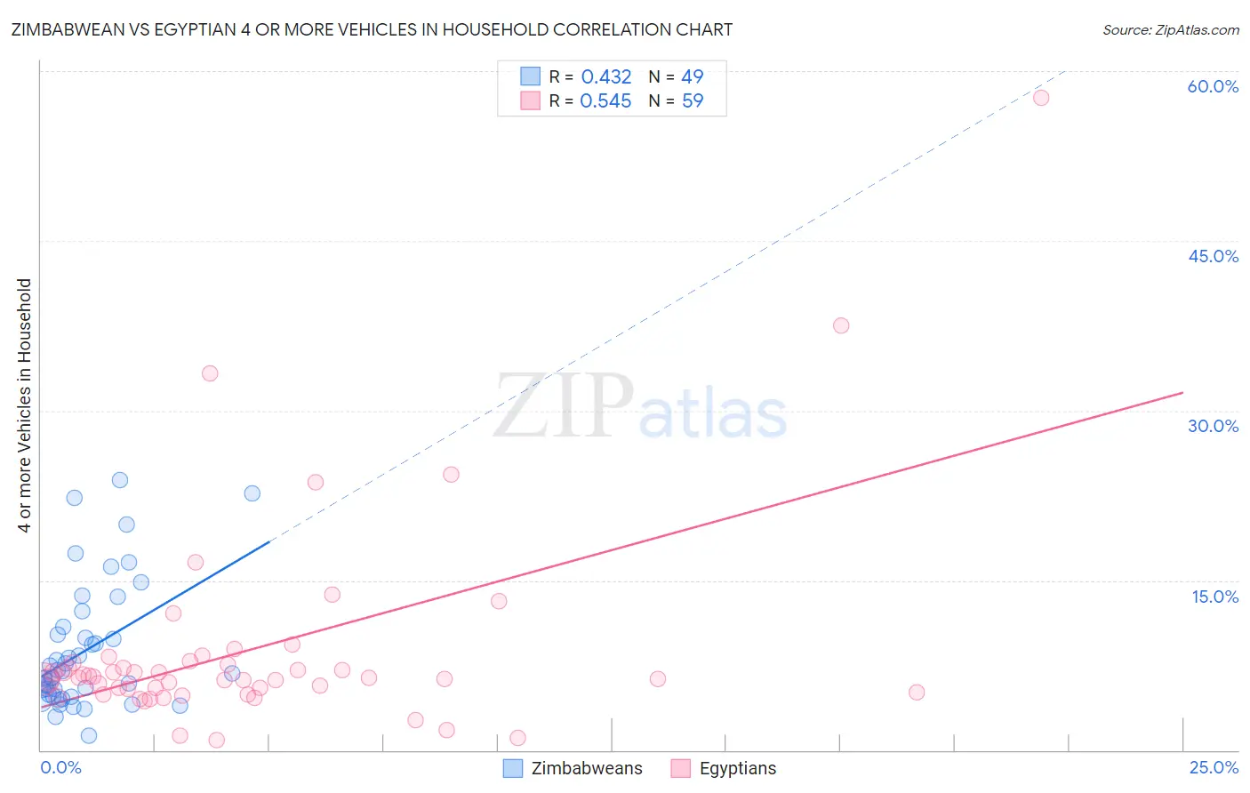 Zimbabwean vs Egyptian 4 or more Vehicles in Household