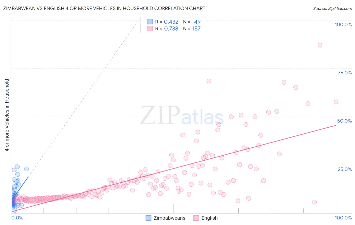 Zimbabwean vs English 4 or more Vehicles in Household