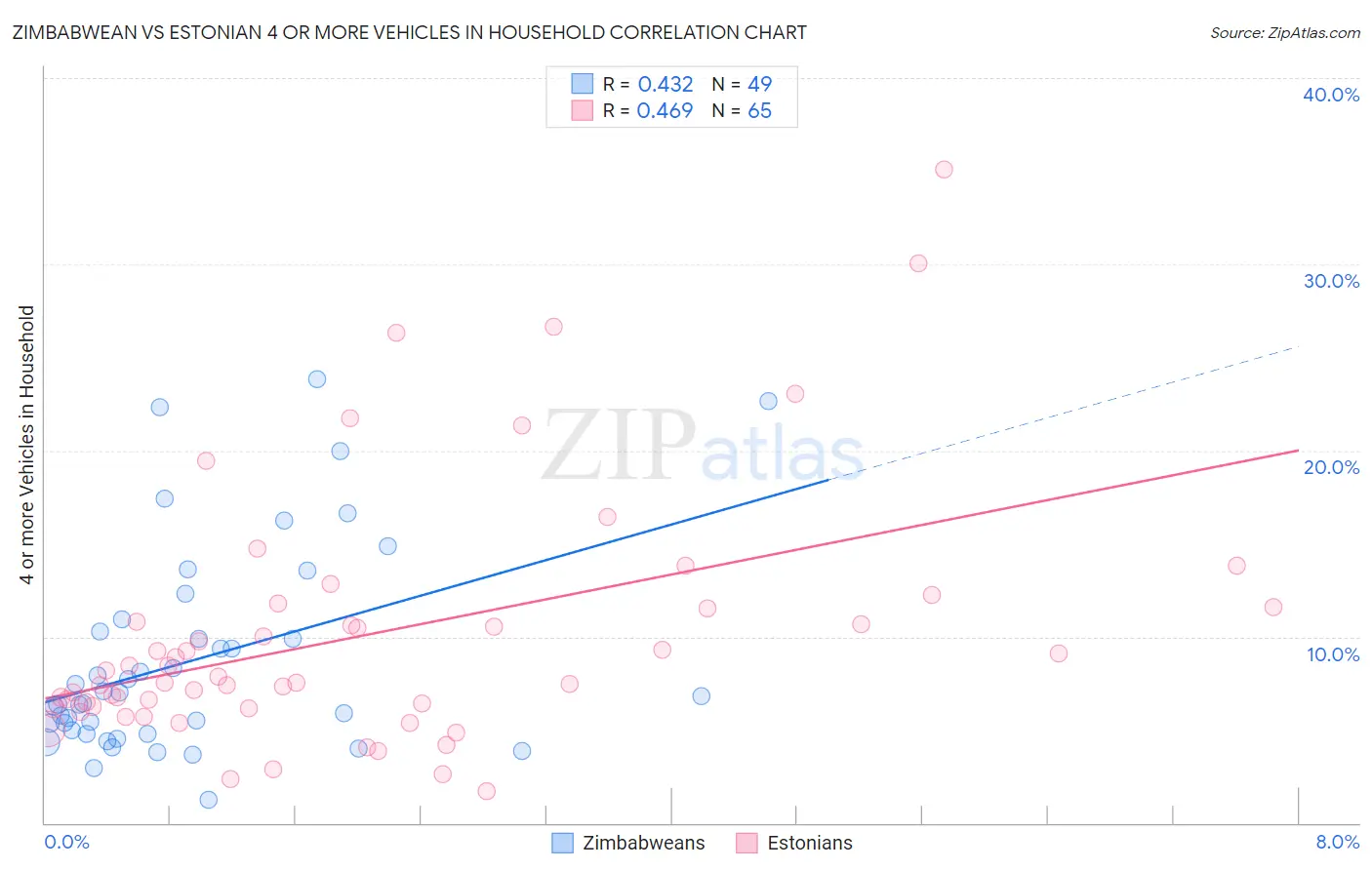 Zimbabwean vs Estonian 4 or more Vehicles in Household