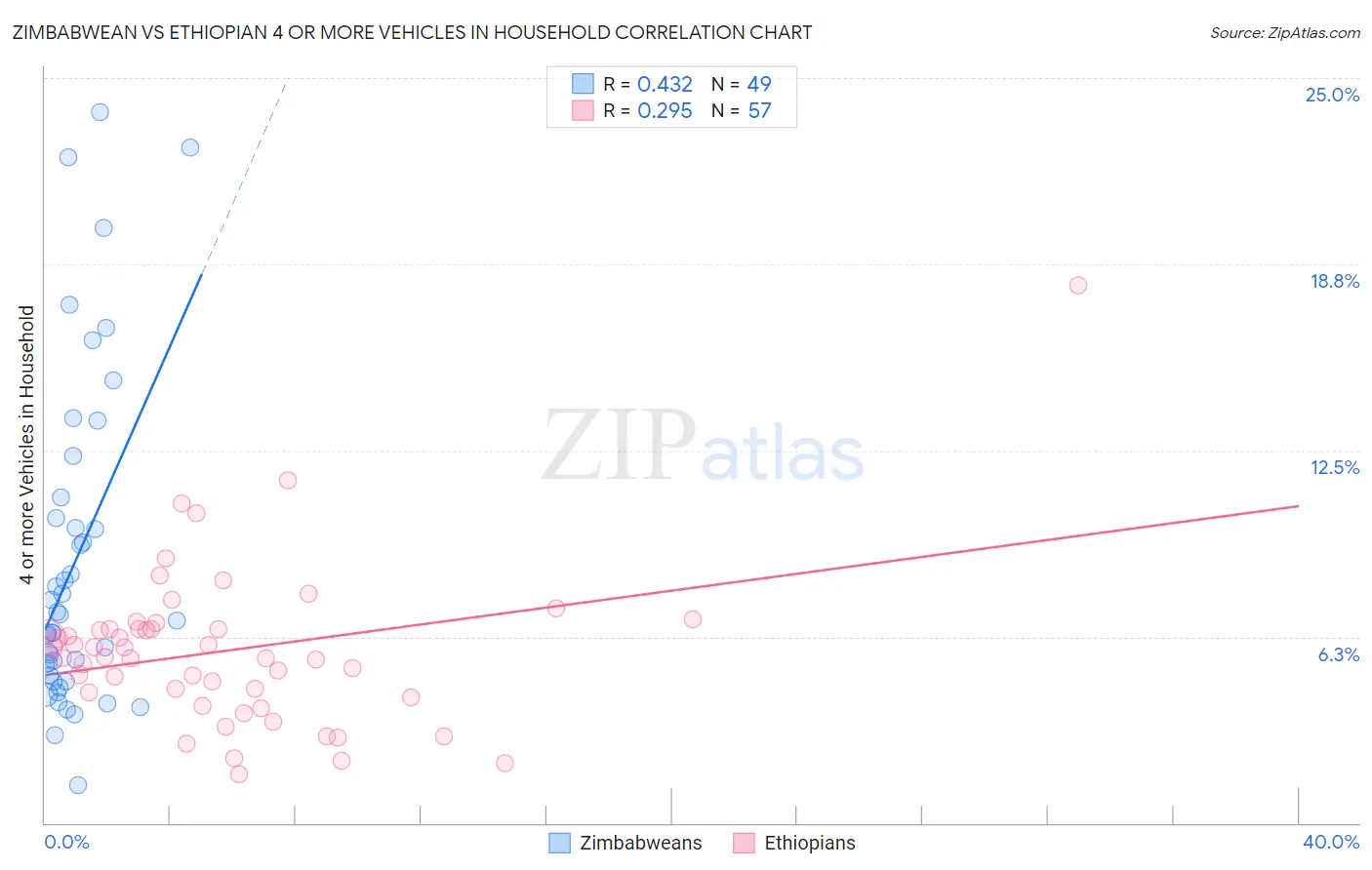 Zimbabwean vs Ethiopian 4 or more Vehicles in Household