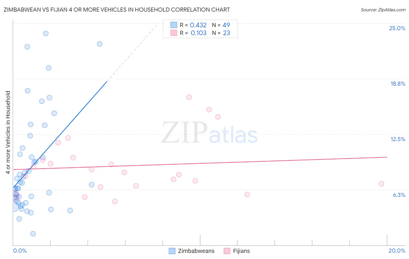 Zimbabwean vs Fijian 4 or more Vehicles in Household