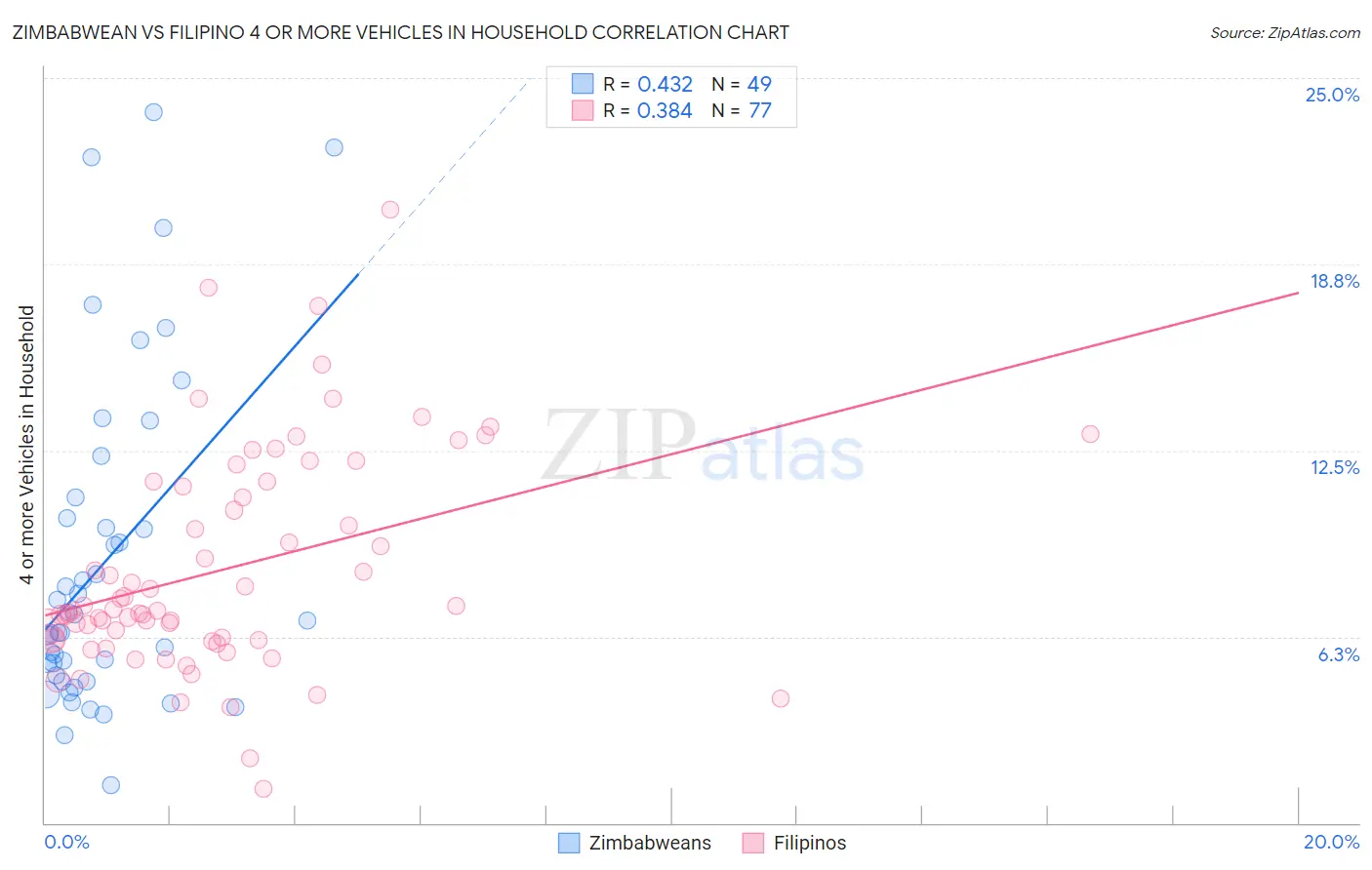 Zimbabwean vs Filipino 4 or more Vehicles in Household