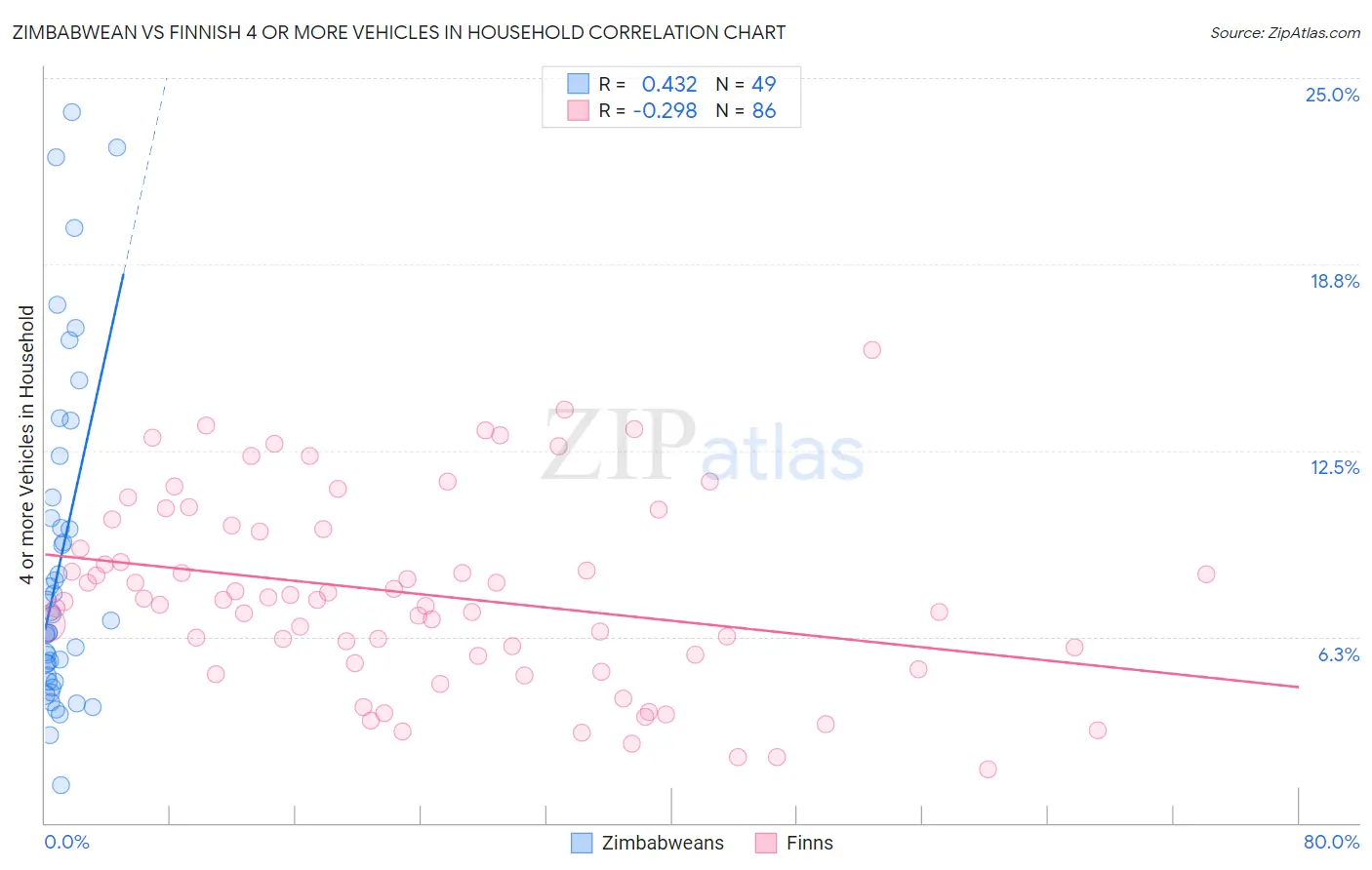 Zimbabwean vs Finnish 4 or more Vehicles in Household