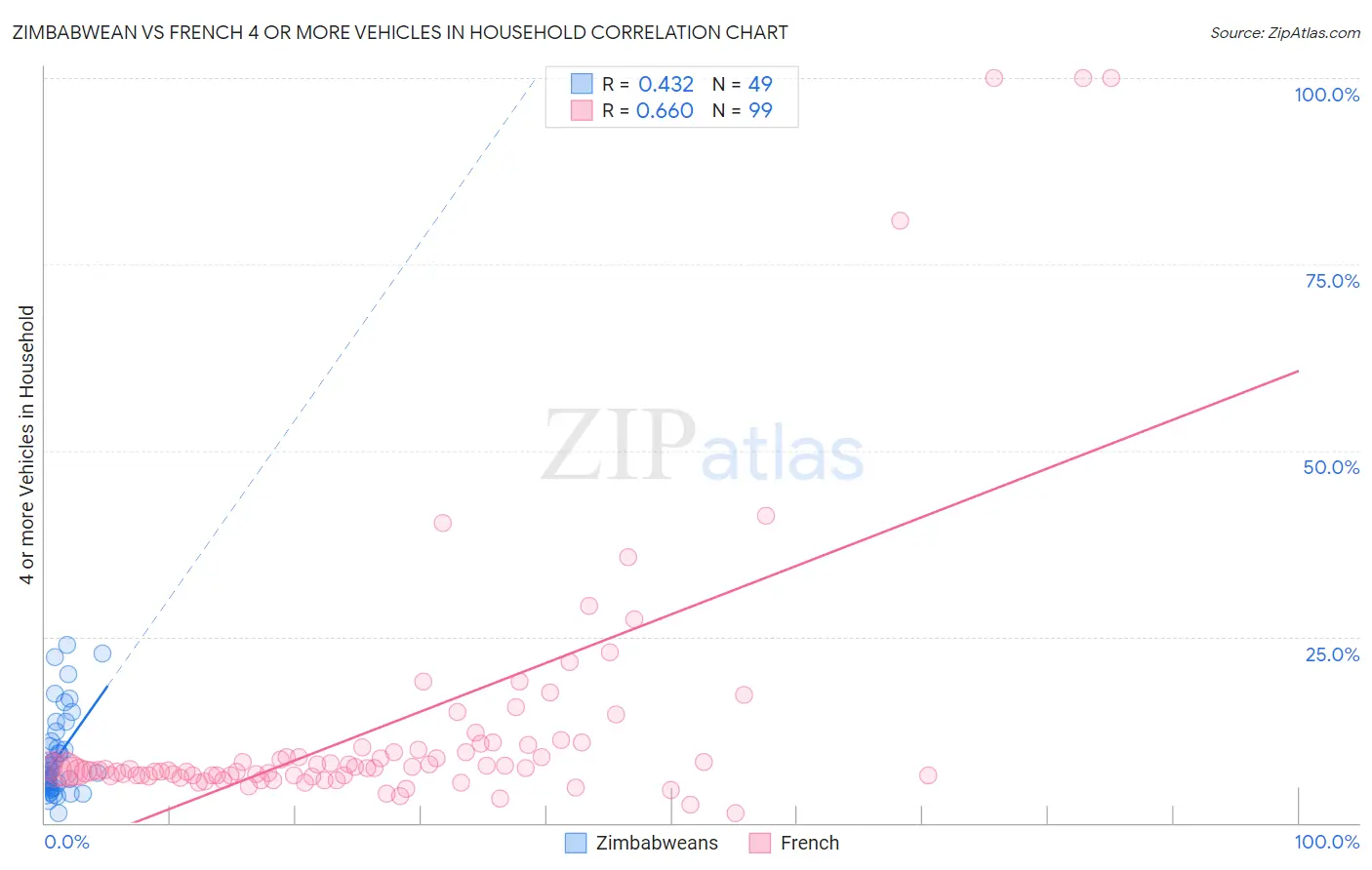 Zimbabwean vs French 4 or more Vehicles in Household