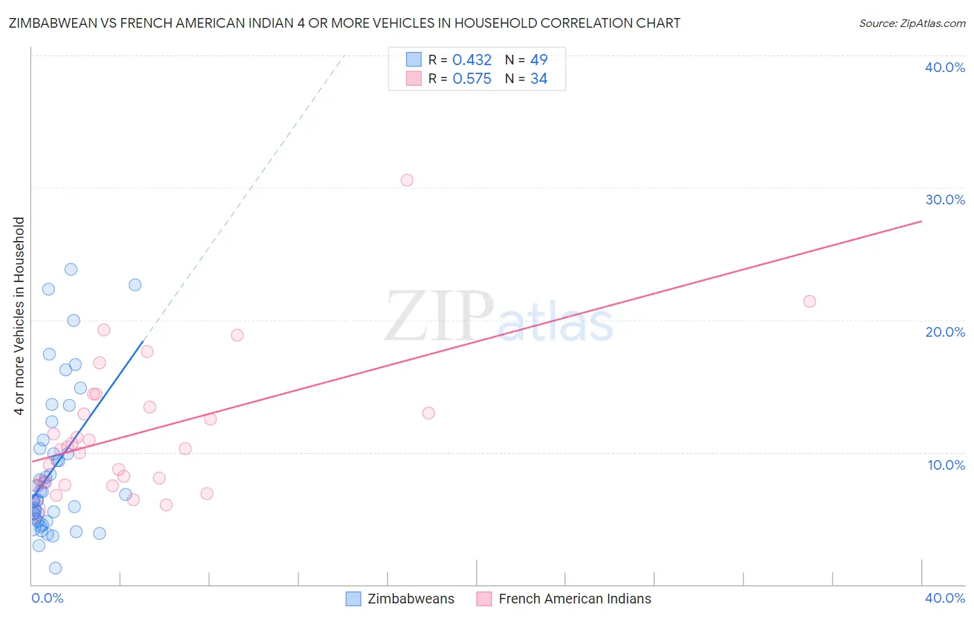 Zimbabwean vs French American Indian 4 or more Vehicles in Household