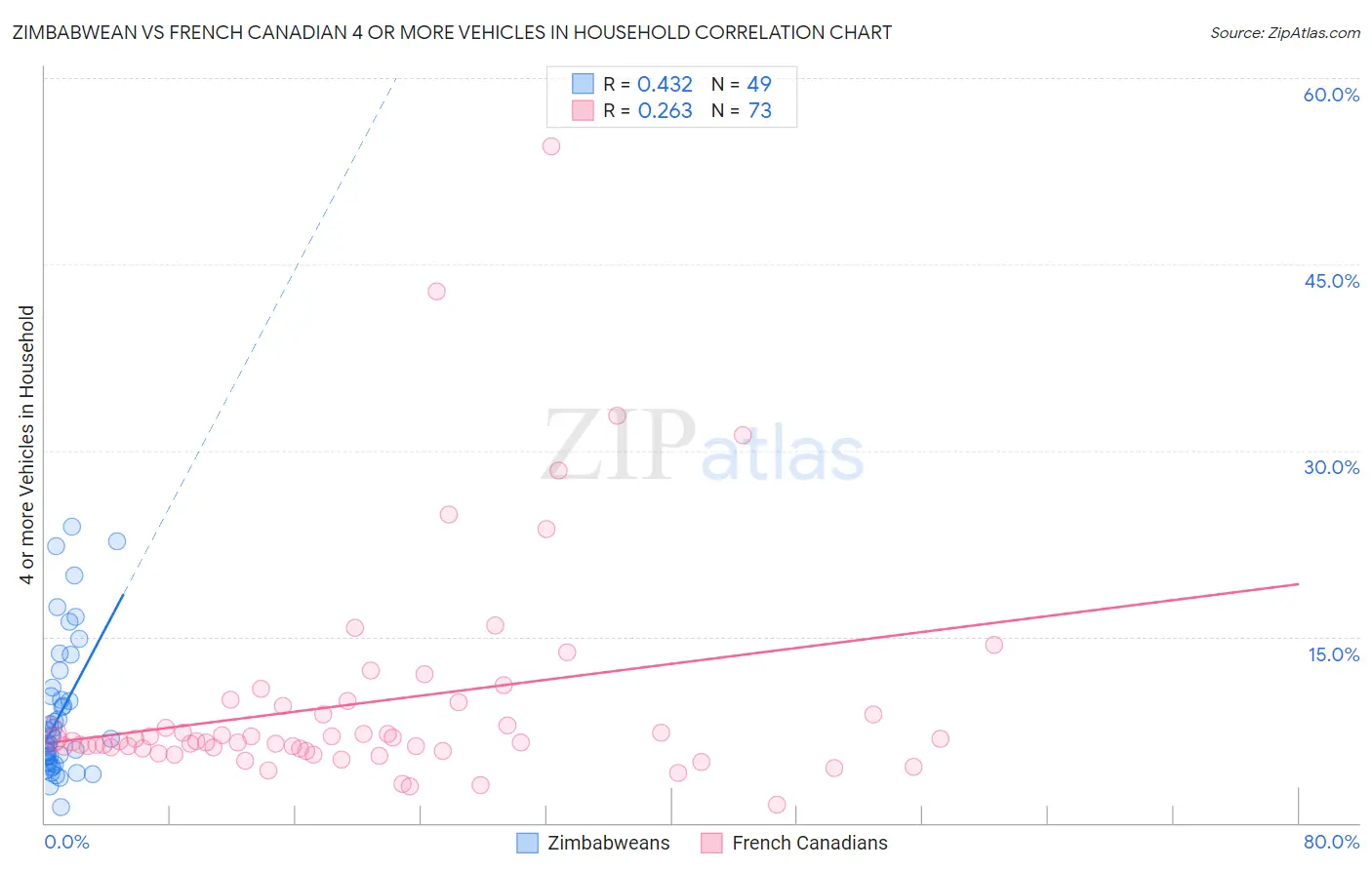 Zimbabwean vs French Canadian 4 or more Vehicles in Household