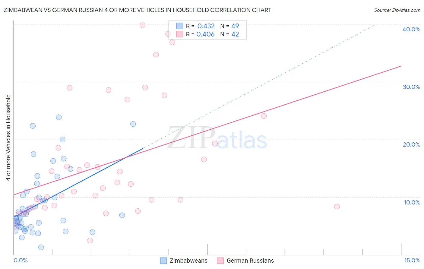 Zimbabwean vs German Russian 4 or more Vehicles in Household