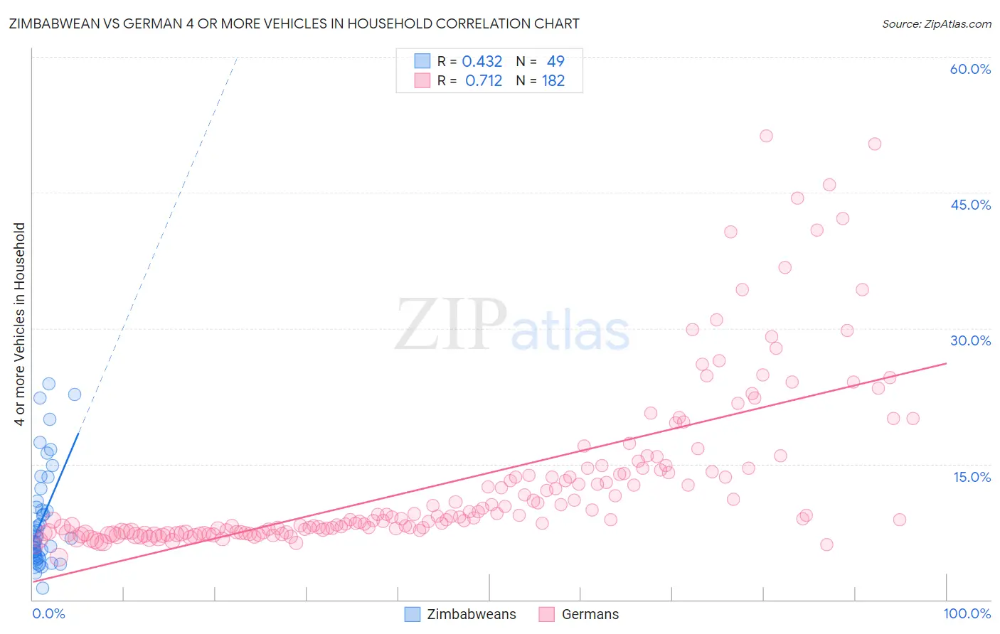 Zimbabwean vs German 4 or more Vehicles in Household