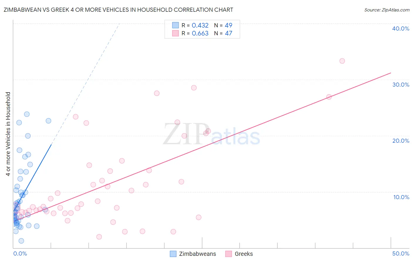 Zimbabwean vs Greek 4 or more Vehicles in Household