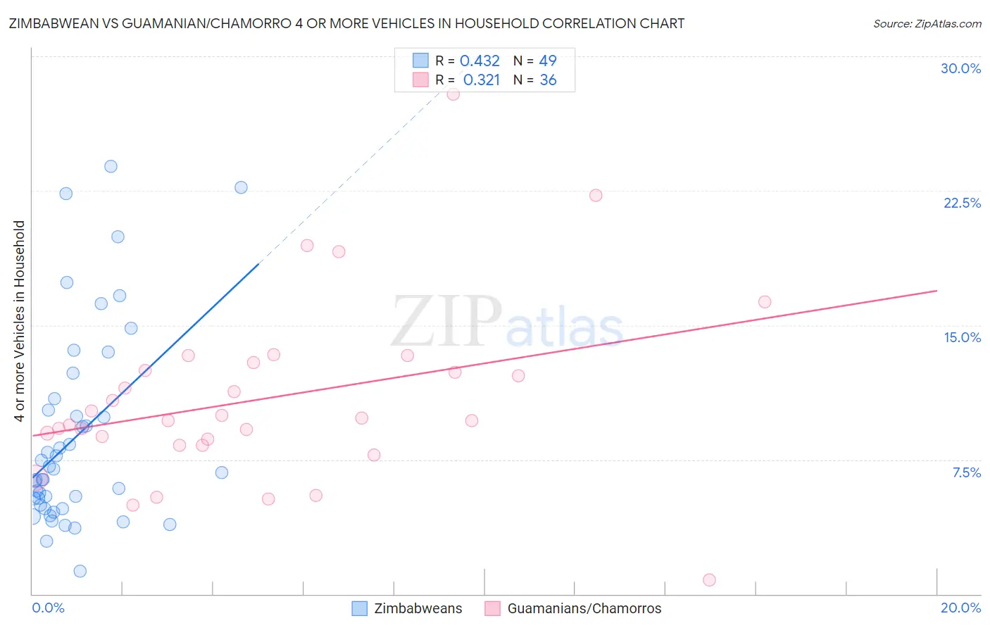 Zimbabwean vs Guamanian/Chamorro 4 or more Vehicles in Household
