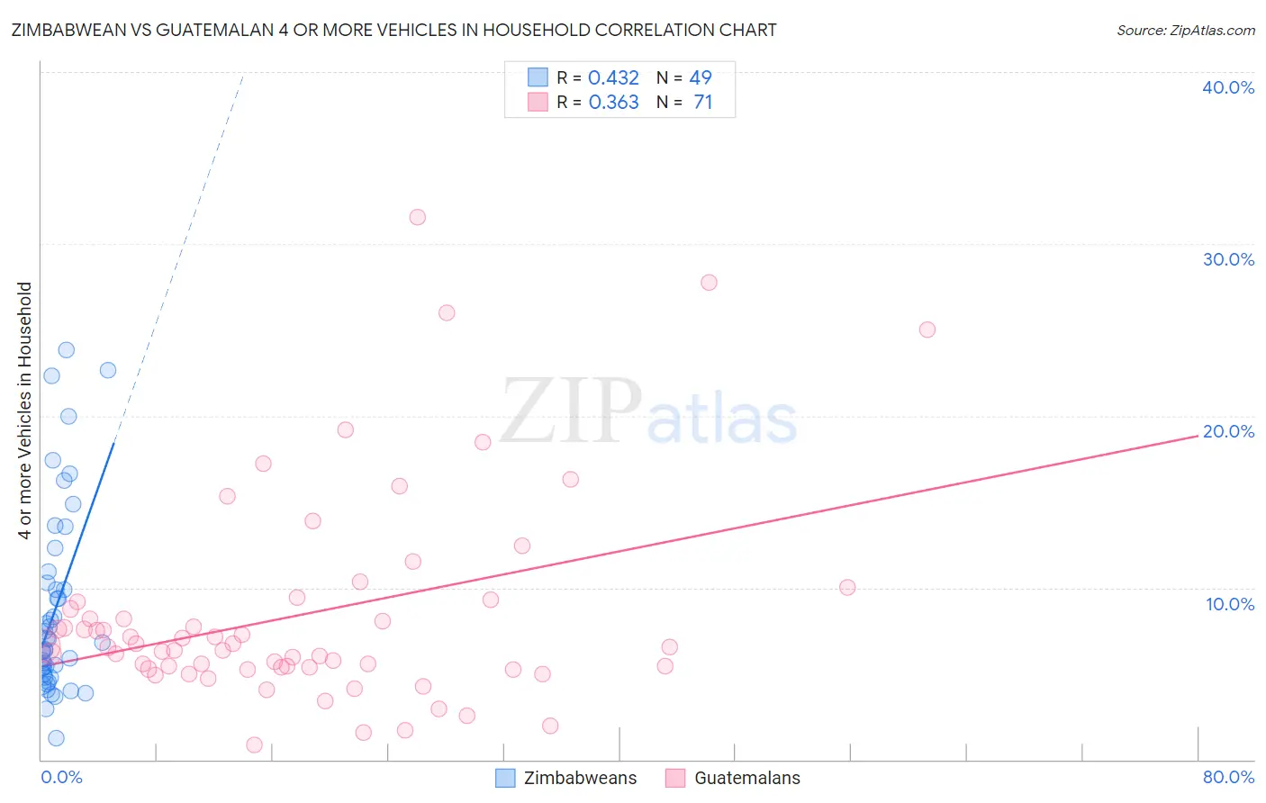 Zimbabwean vs Guatemalan 4 or more Vehicles in Household