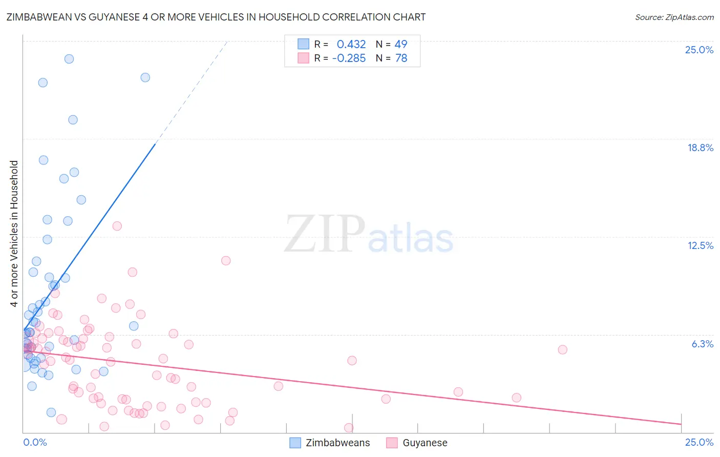Zimbabwean vs Guyanese 4 or more Vehicles in Household