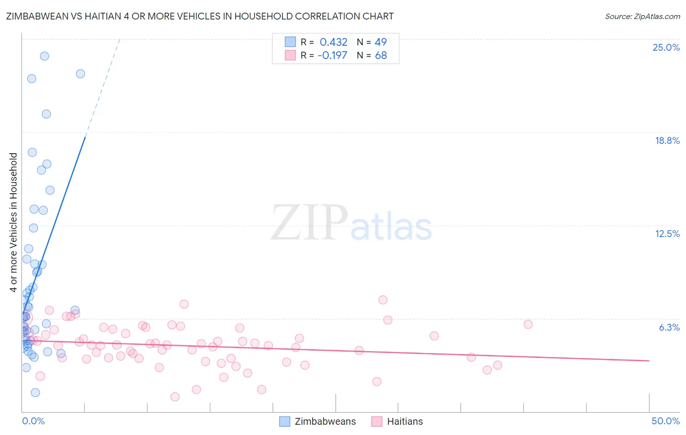 Zimbabwean vs Haitian 4 or more Vehicles in Household