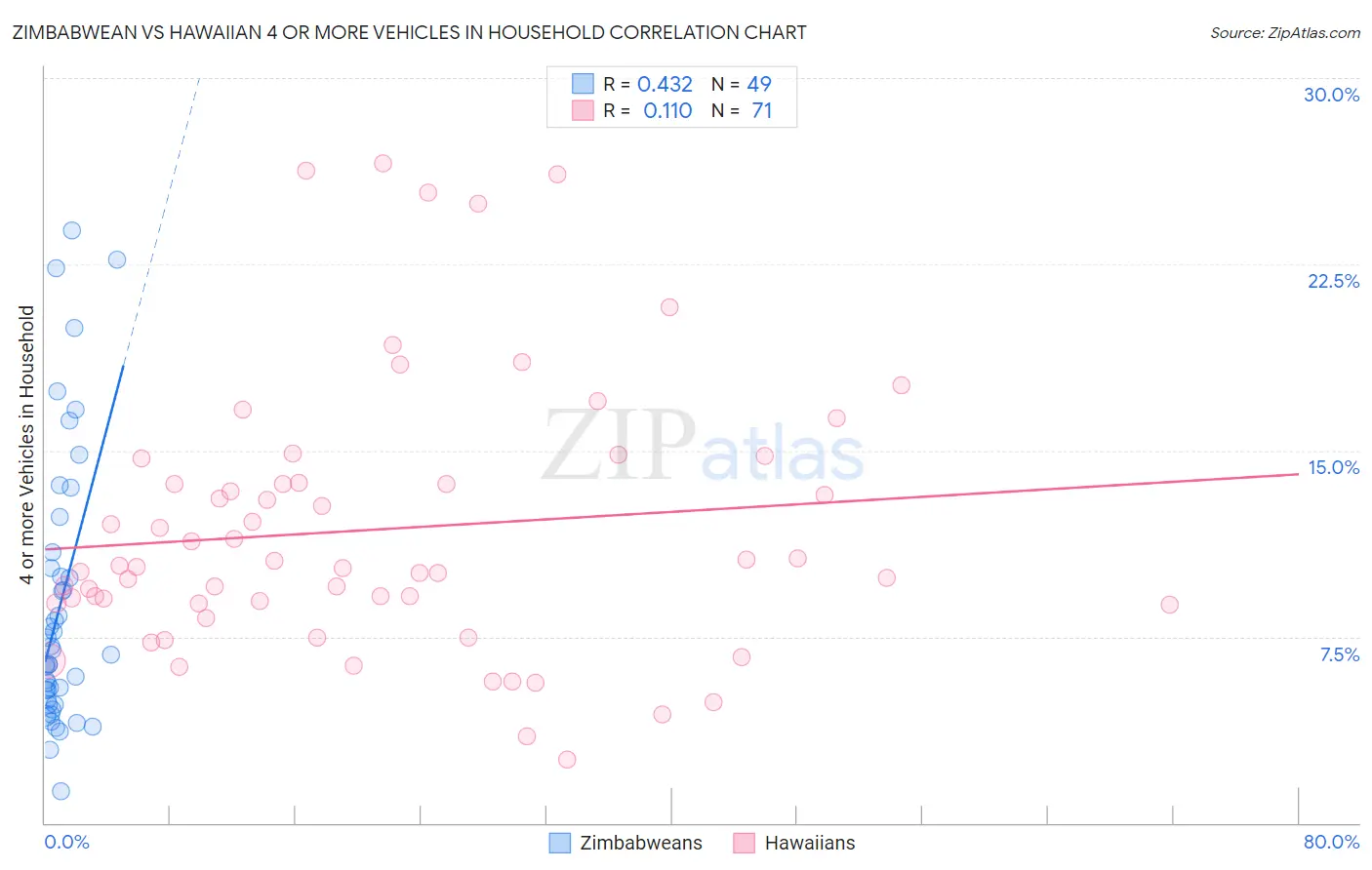 Zimbabwean vs Hawaiian 4 or more Vehicles in Household
