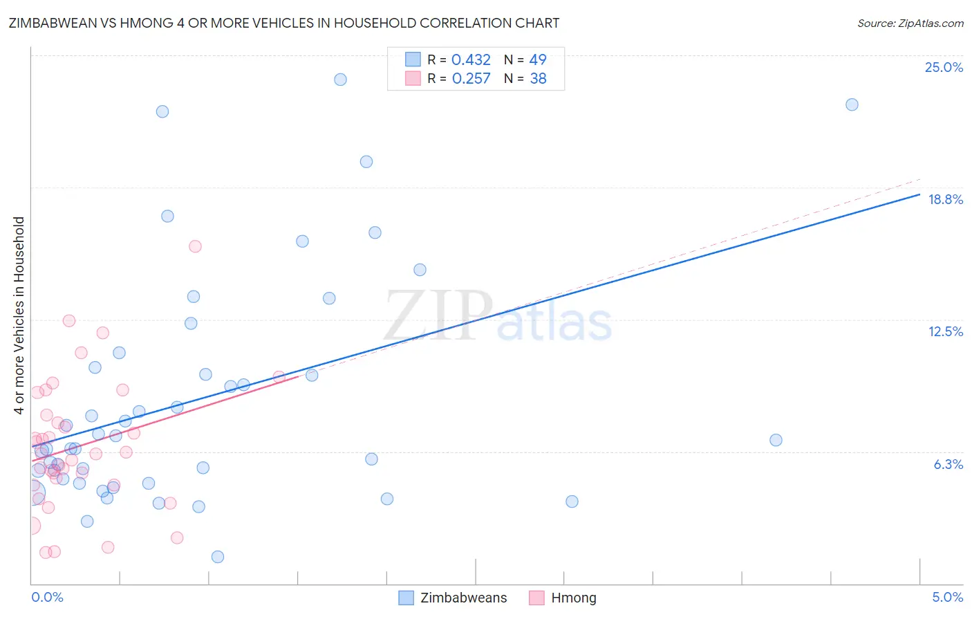 Zimbabwean vs Hmong 4 or more Vehicles in Household