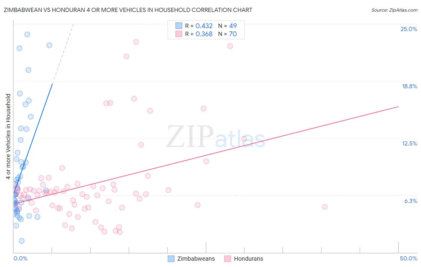 Zimbabwean vs Honduran 4 or more Vehicles in Household