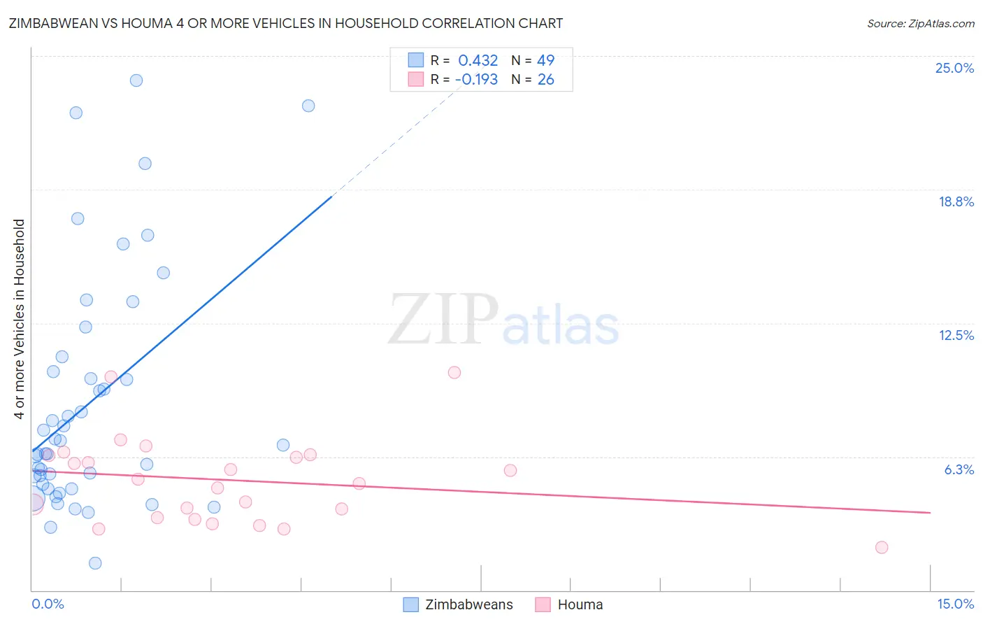 Zimbabwean vs Houma 4 or more Vehicles in Household