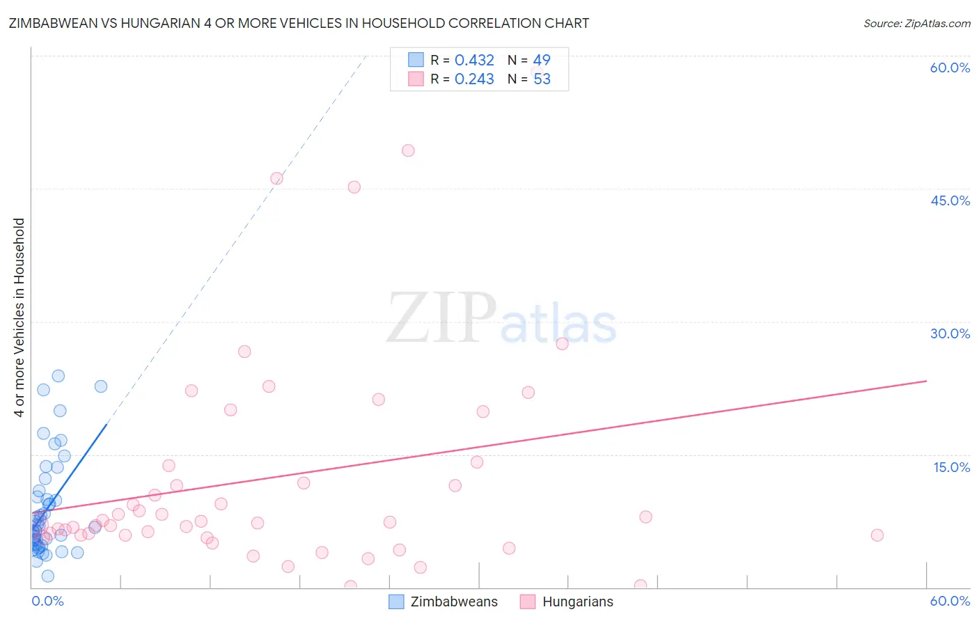Zimbabwean vs Hungarian 4 or more Vehicles in Household