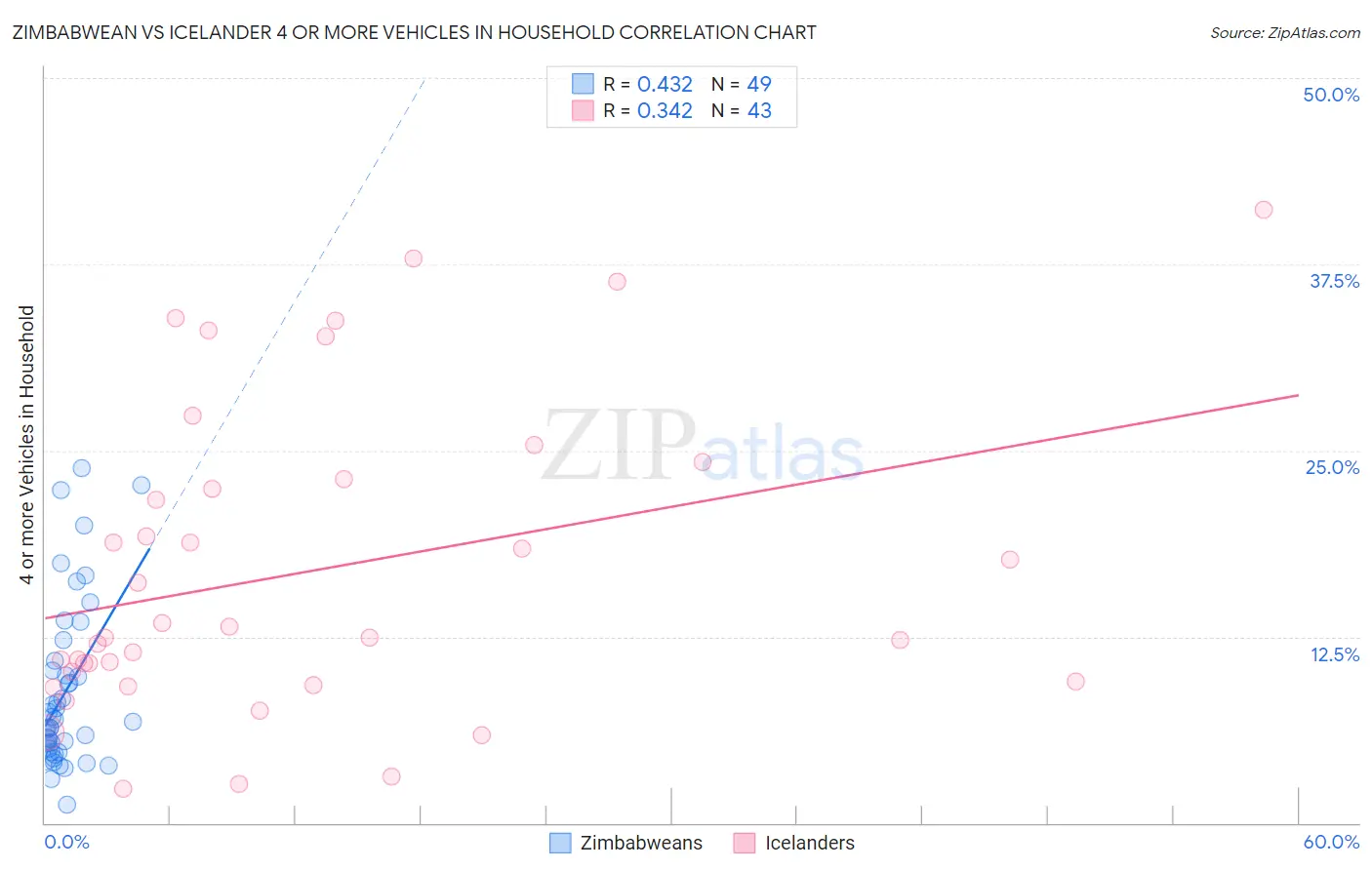 Zimbabwean vs Icelander 4 or more Vehicles in Household