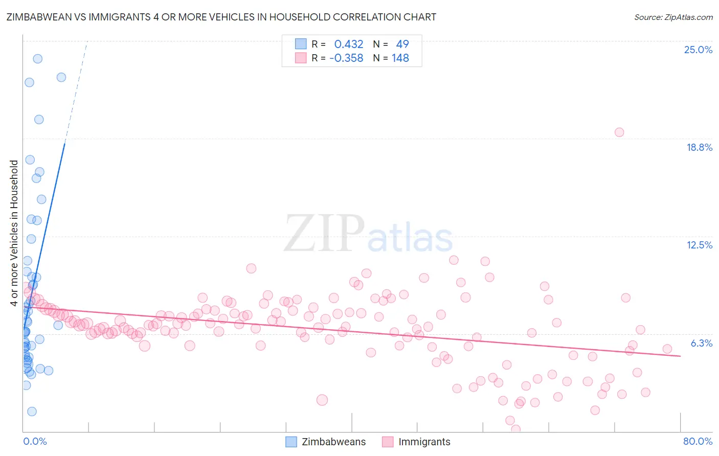 Zimbabwean vs Immigrants 4 or more Vehicles in Household