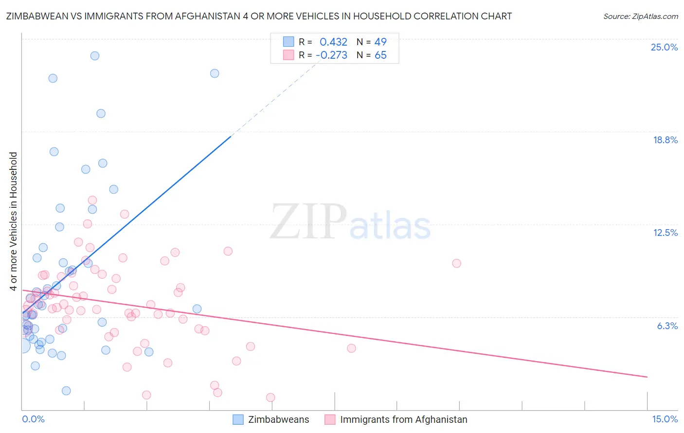 Zimbabwean vs Immigrants from Afghanistan 4 or more Vehicles in Household