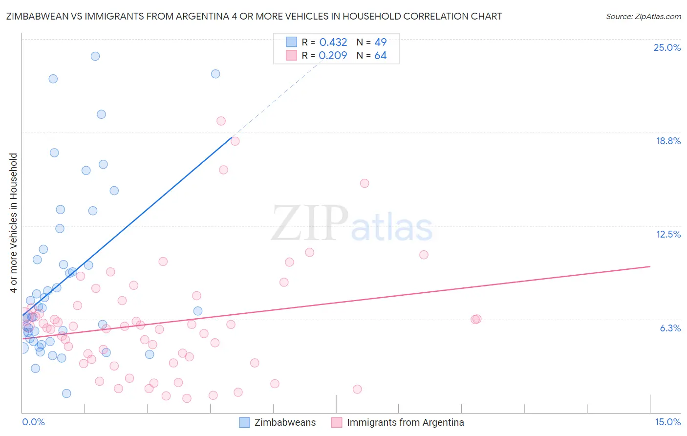 Zimbabwean vs Immigrants from Argentina 4 or more Vehicles in Household