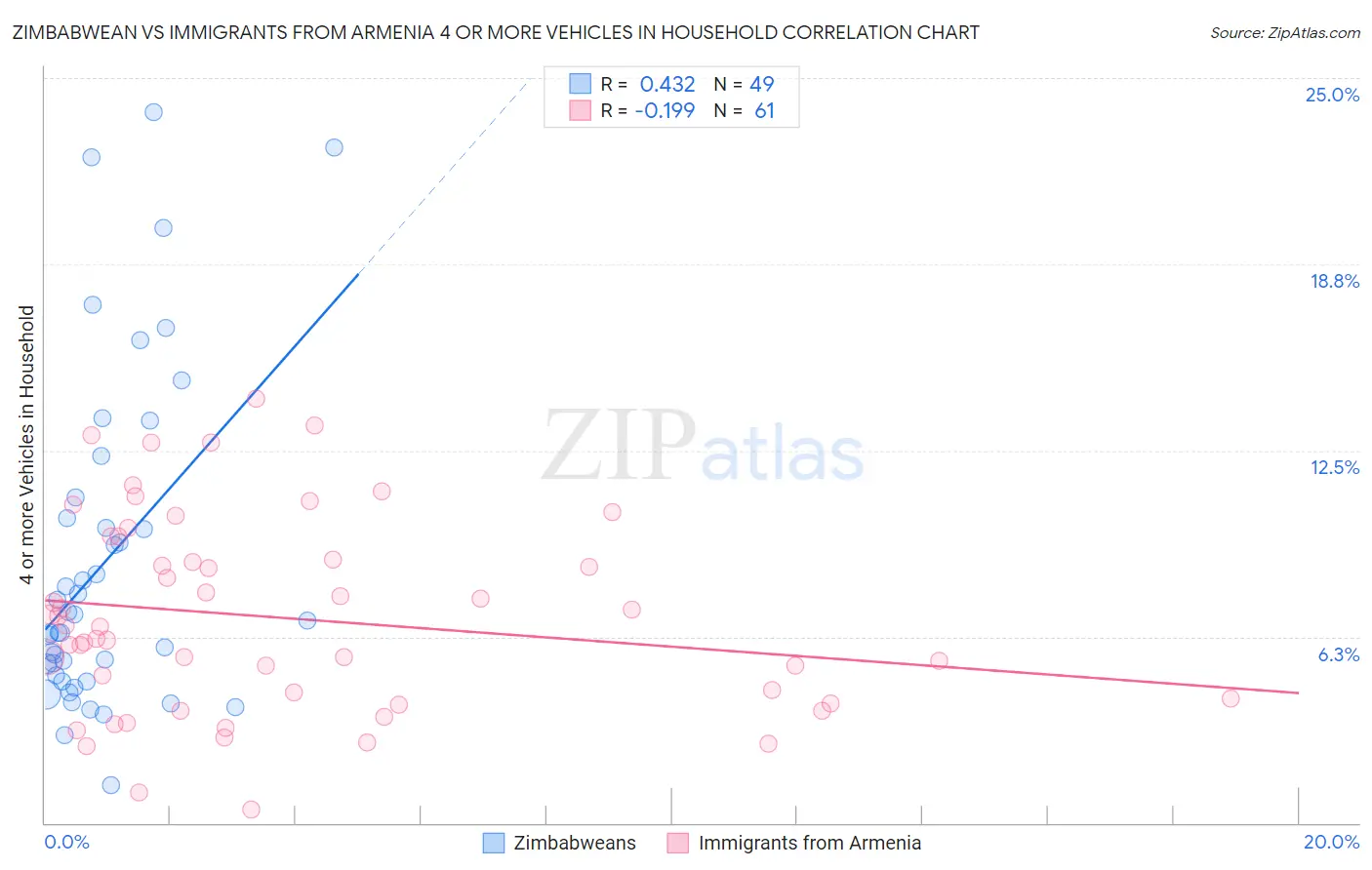 Zimbabwean vs Immigrants from Armenia 4 or more Vehicles in Household