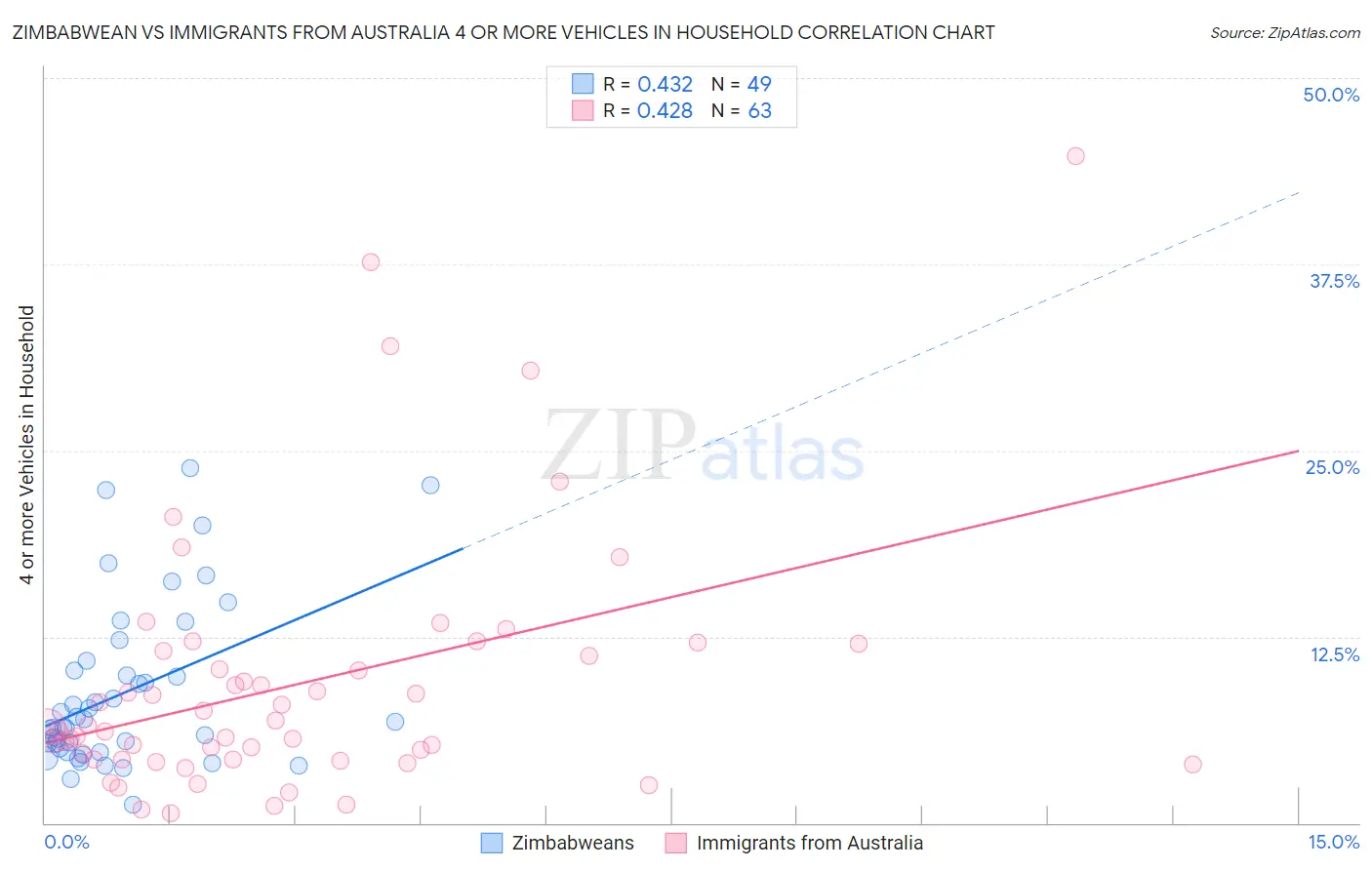 Zimbabwean vs Immigrants from Australia 4 or more Vehicles in Household