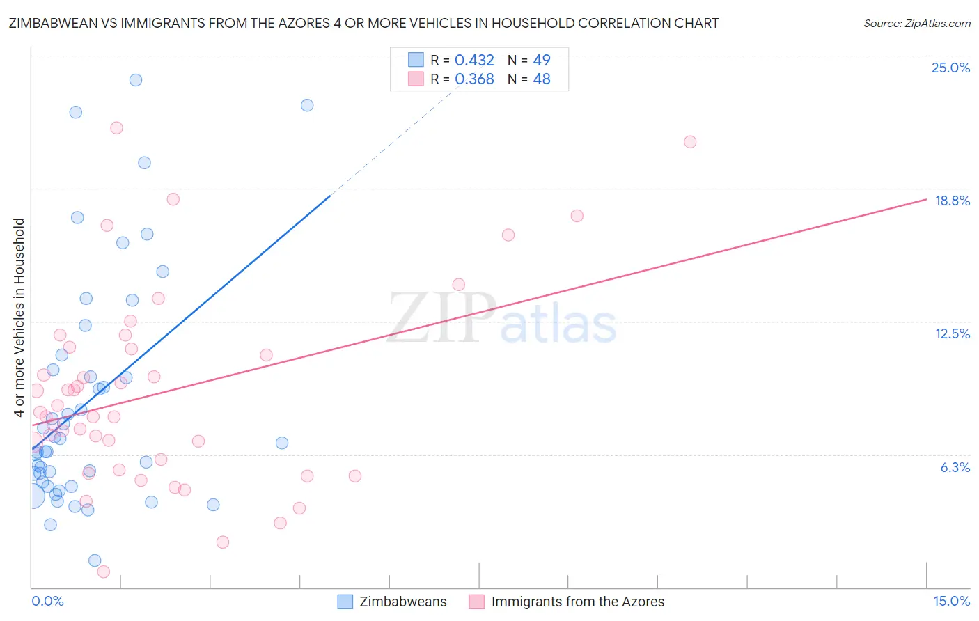 Zimbabwean vs Immigrants from the Azores 4 or more Vehicles in Household