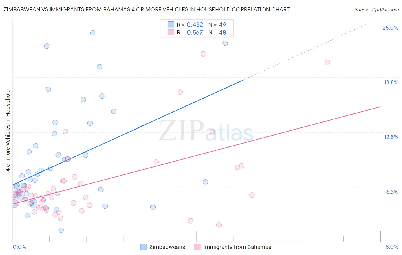 Zimbabwean vs Immigrants from Bahamas 4 or more Vehicles in Household