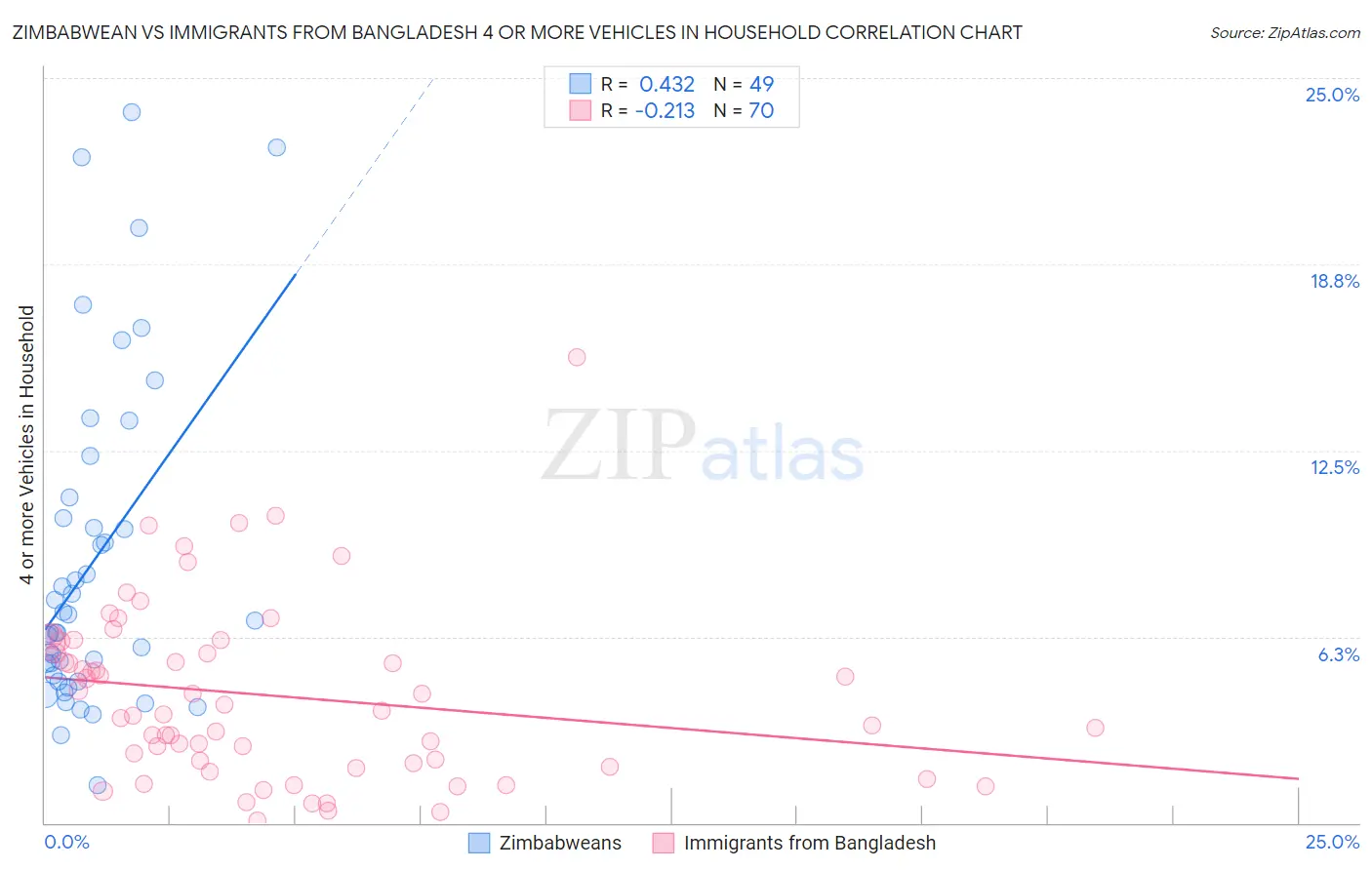 Zimbabwean vs Immigrants from Bangladesh 4 or more Vehicles in Household