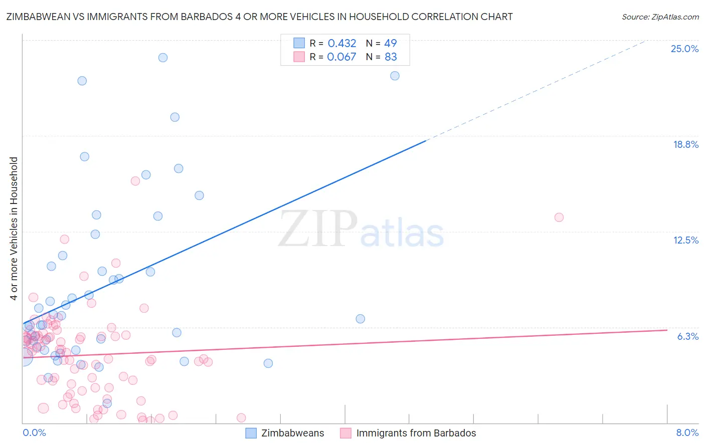 Zimbabwean vs Immigrants from Barbados 4 or more Vehicles in Household