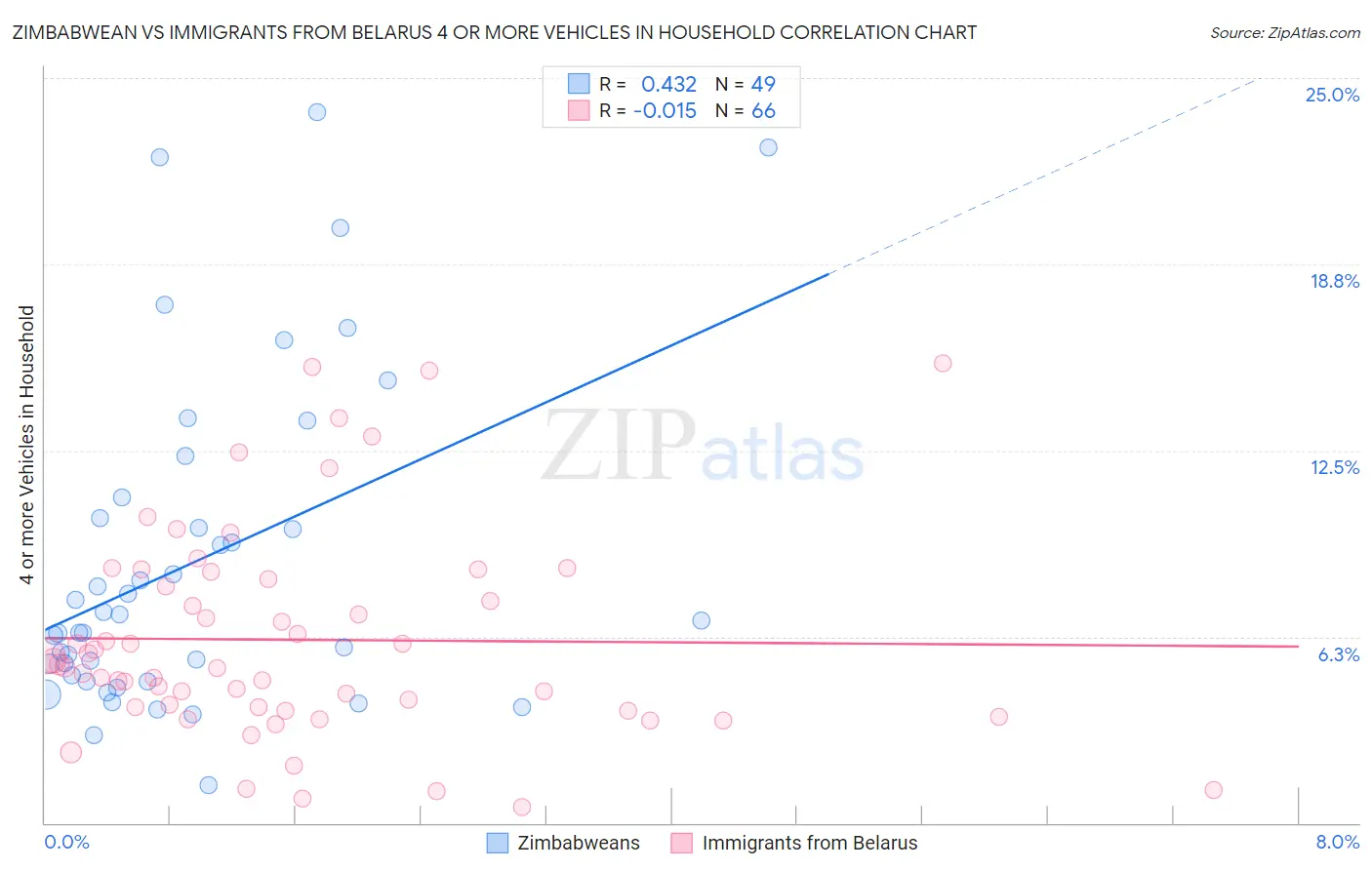 Zimbabwean vs Immigrants from Belarus 4 or more Vehicles in Household