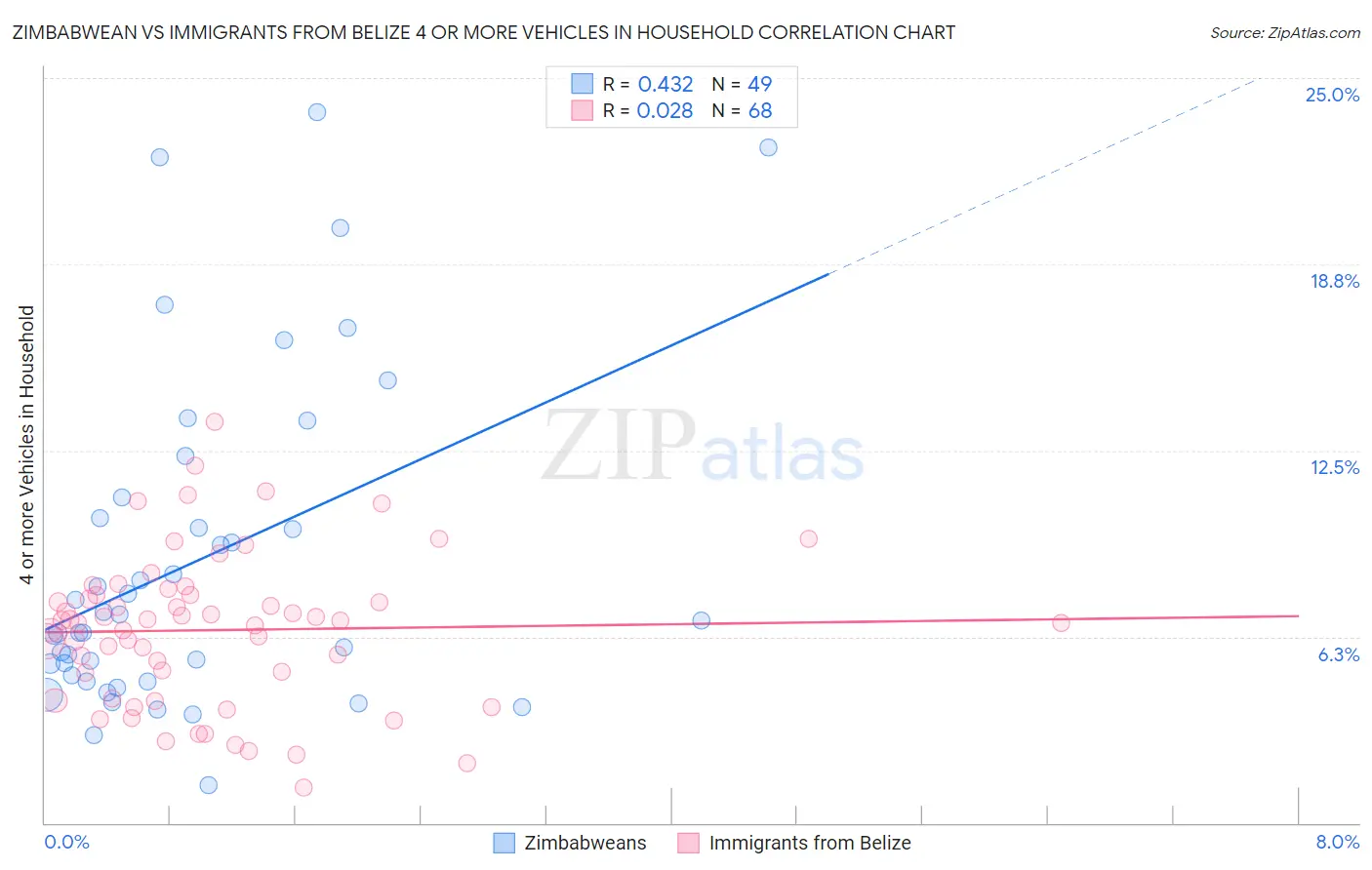 Zimbabwean vs Immigrants from Belize 4 or more Vehicles in Household