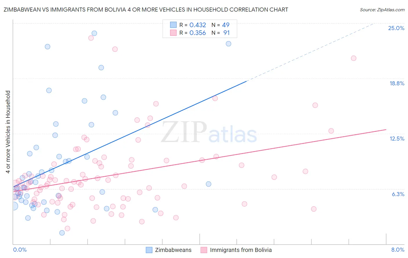 Zimbabwean vs Immigrants from Bolivia 4 or more Vehicles in Household