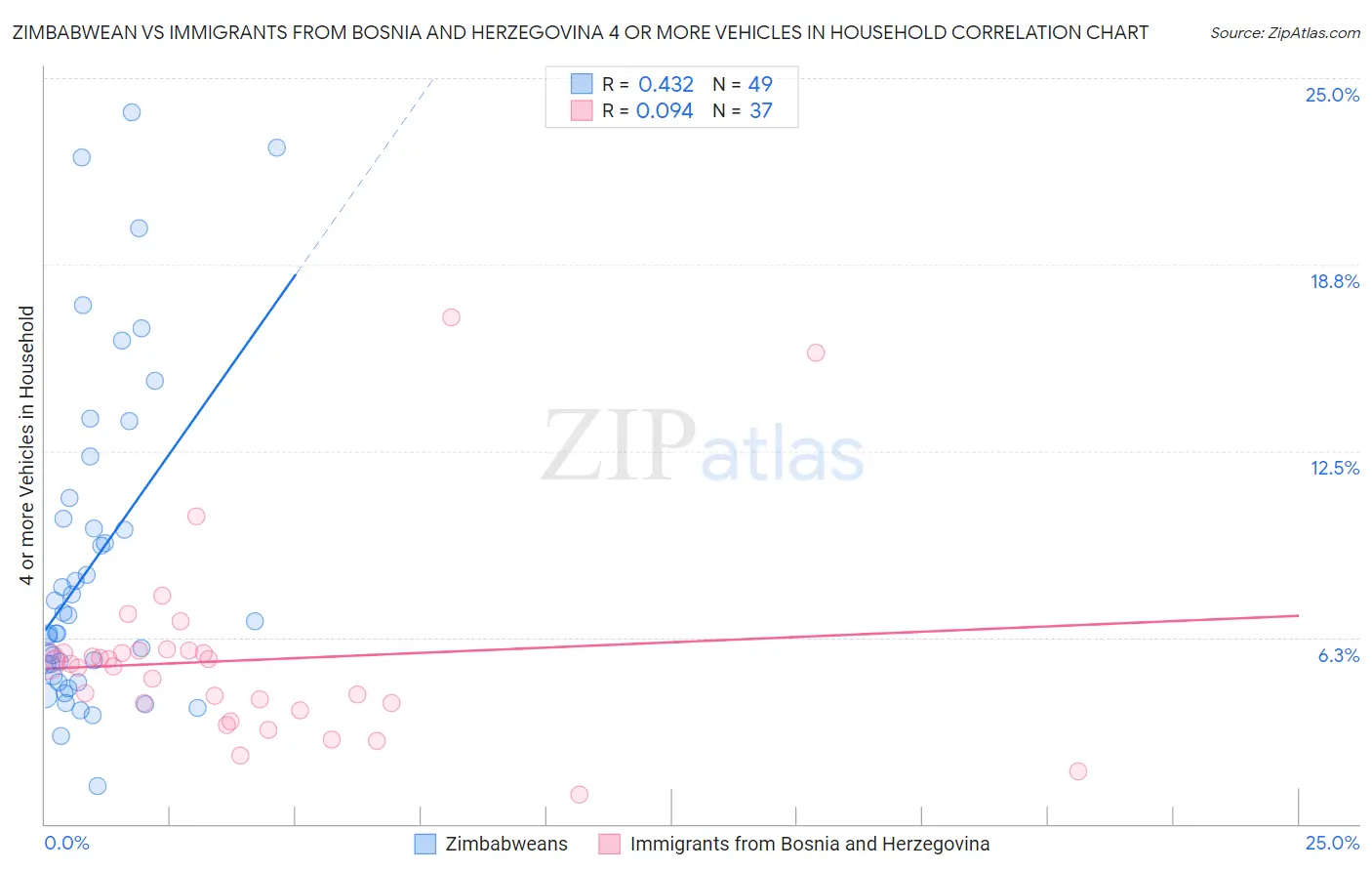 Zimbabwean vs Immigrants from Bosnia and Herzegovina 4 or more Vehicles in Household