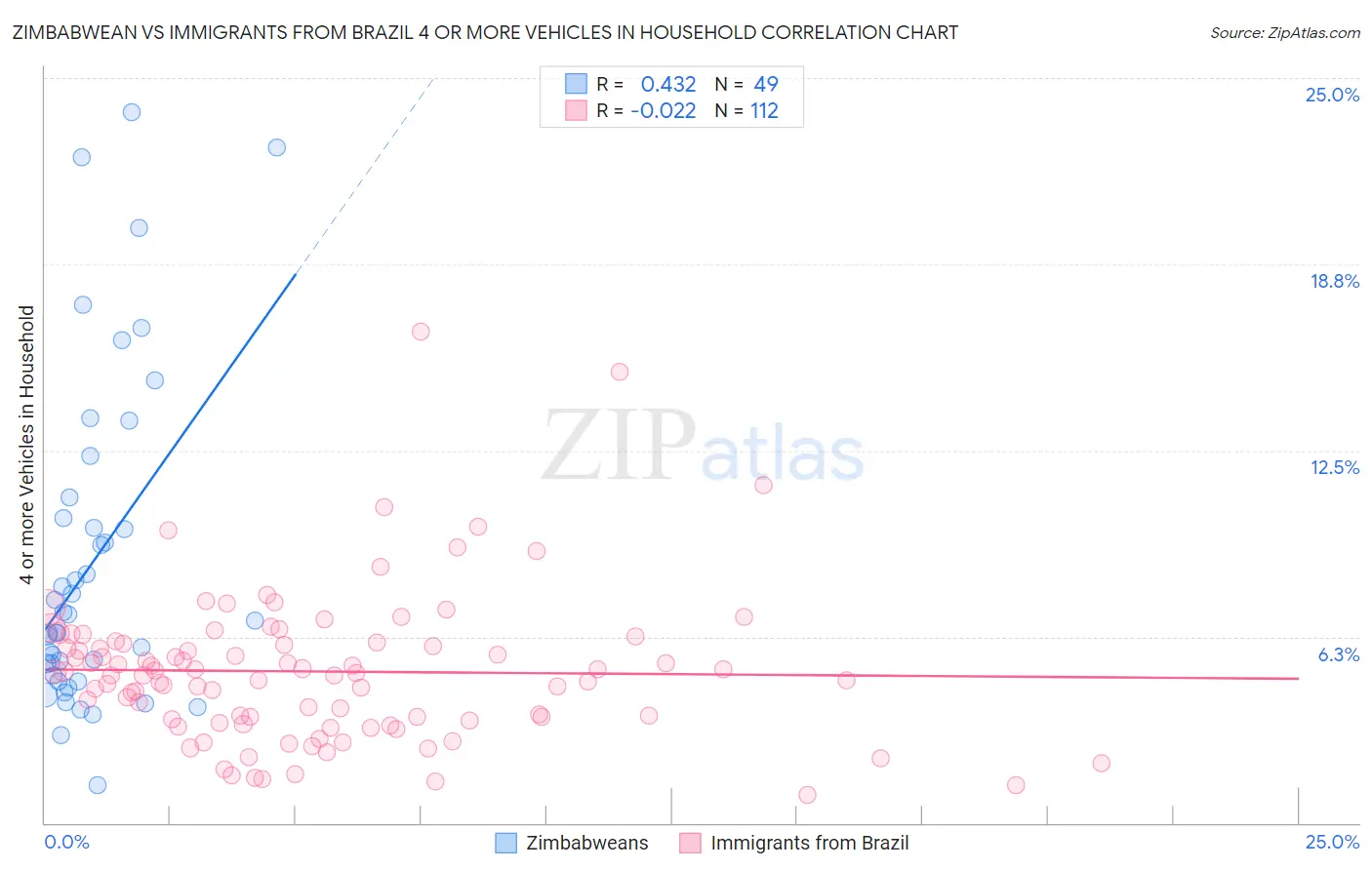 Zimbabwean vs Immigrants from Brazil 4 or more Vehicles in Household