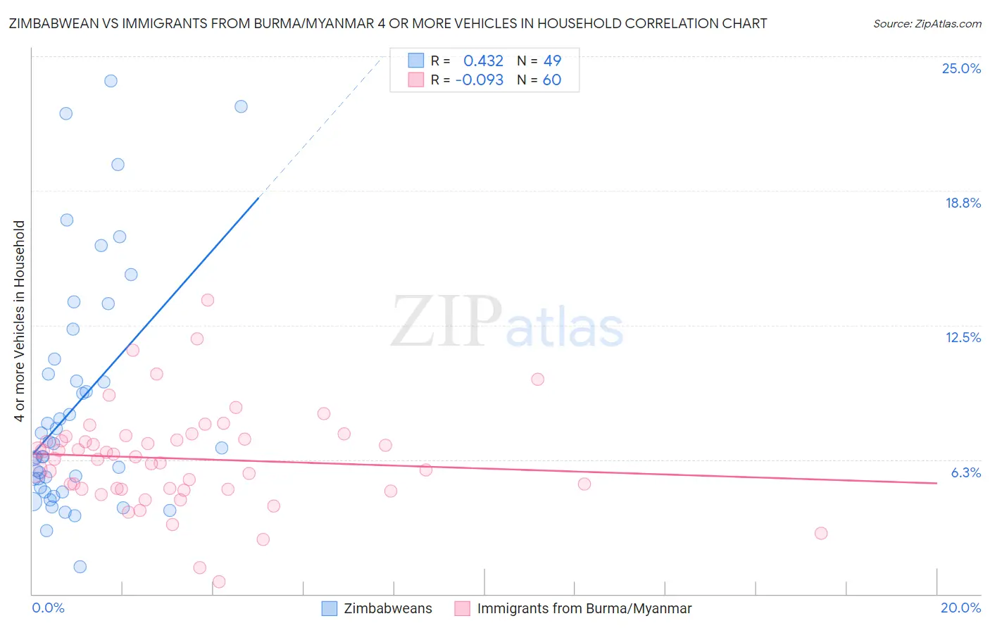Zimbabwean vs Immigrants from Burma/Myanmar 4 or more Vehicles in Household