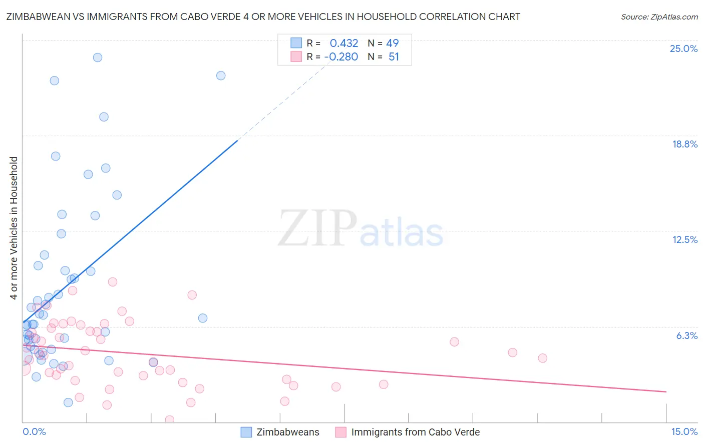Zimbabwean vs Immigrants from Cabo Verde 4 or more Vehicles in Household