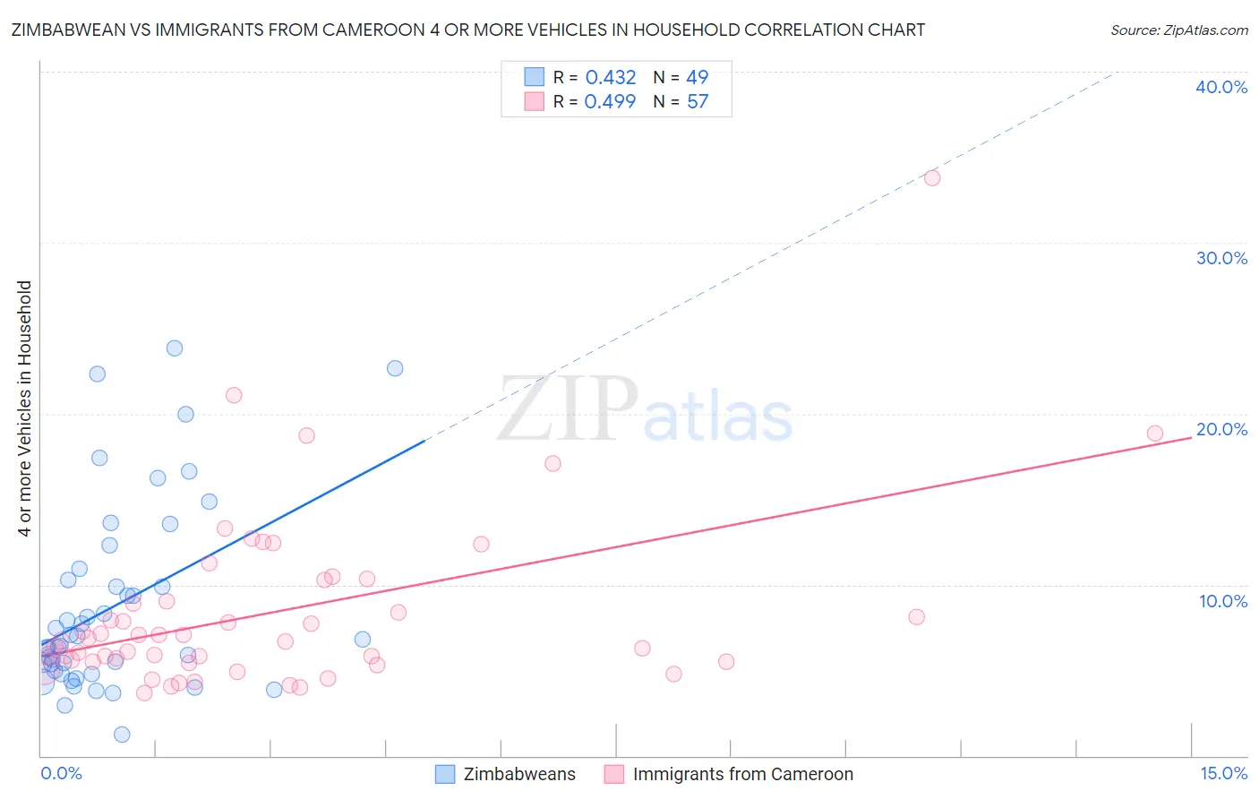 Zimbabwean vs Immigrants from Cameroon 4 or more Vehicles in Household