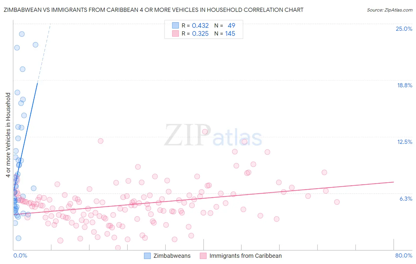Zimbabwean vs Immigrants from Caribbean 4 or more Vehicles in Household