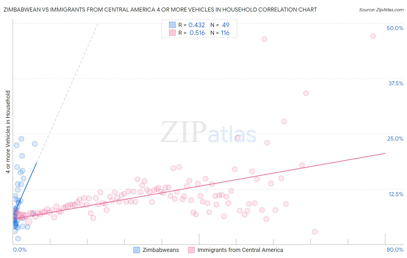 Zimbabwean vs Immigrants from Central America 4 or more Vehicles in Household