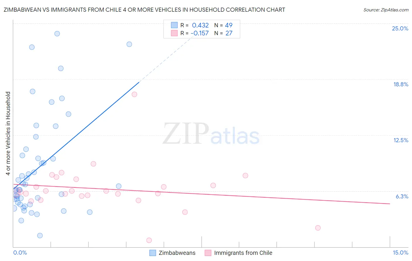 Zimbabwean vs Immigrants from Chile 4 or more Vehicles in Household