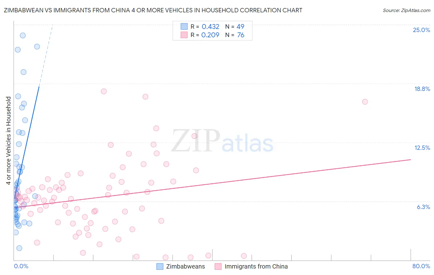Zimbabwean vs Immigrants from China 4 or more Vehicles in Household
