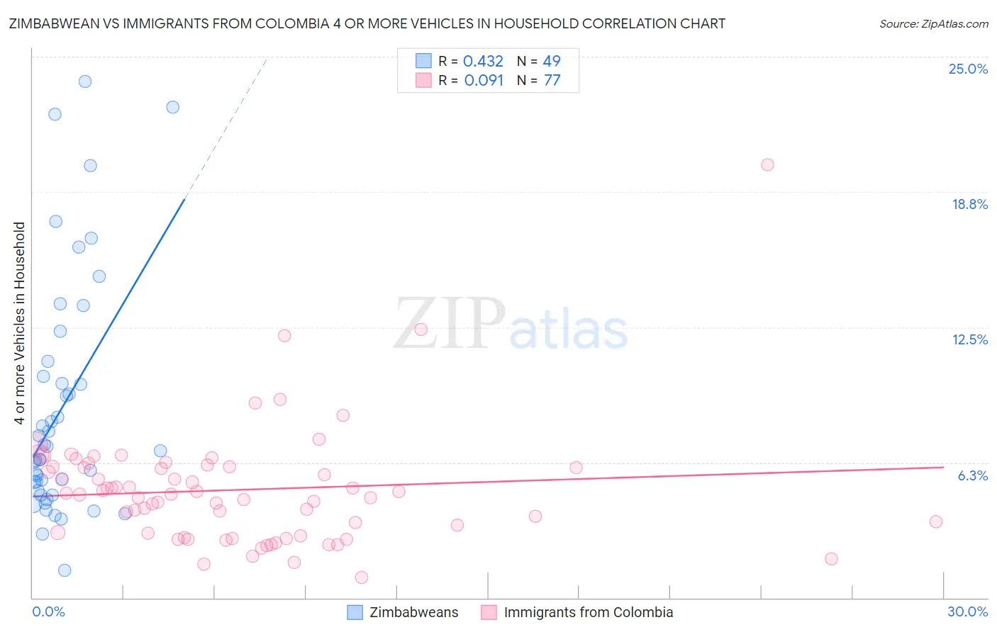 Zimbabwean vs Immigrants from Colombia 4 or more Vehicles in Household