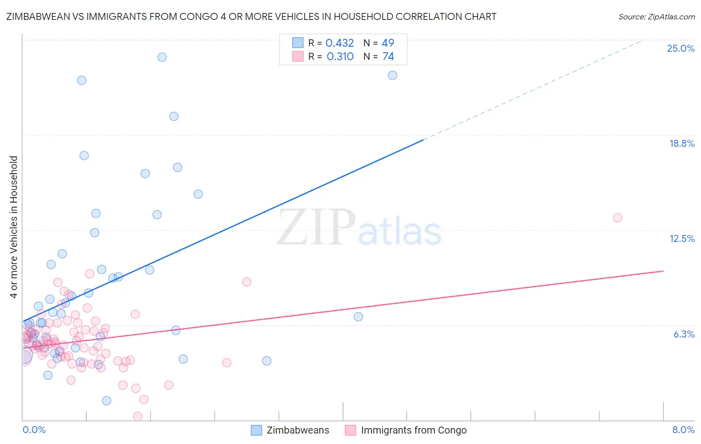 Zimbabwean vs Immigrants from Congo 4 or more Vehicles in Household